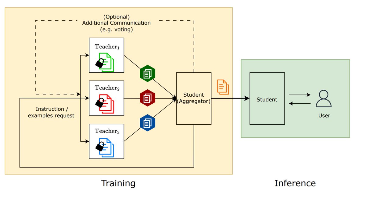 People often teach one another by simply explaining a problem using natural language. Today we introduce an approach for model training wherein a teacher #LLM generates natural language instructions to train a student model with improved privacy. goo.gle/3P7SrXx
