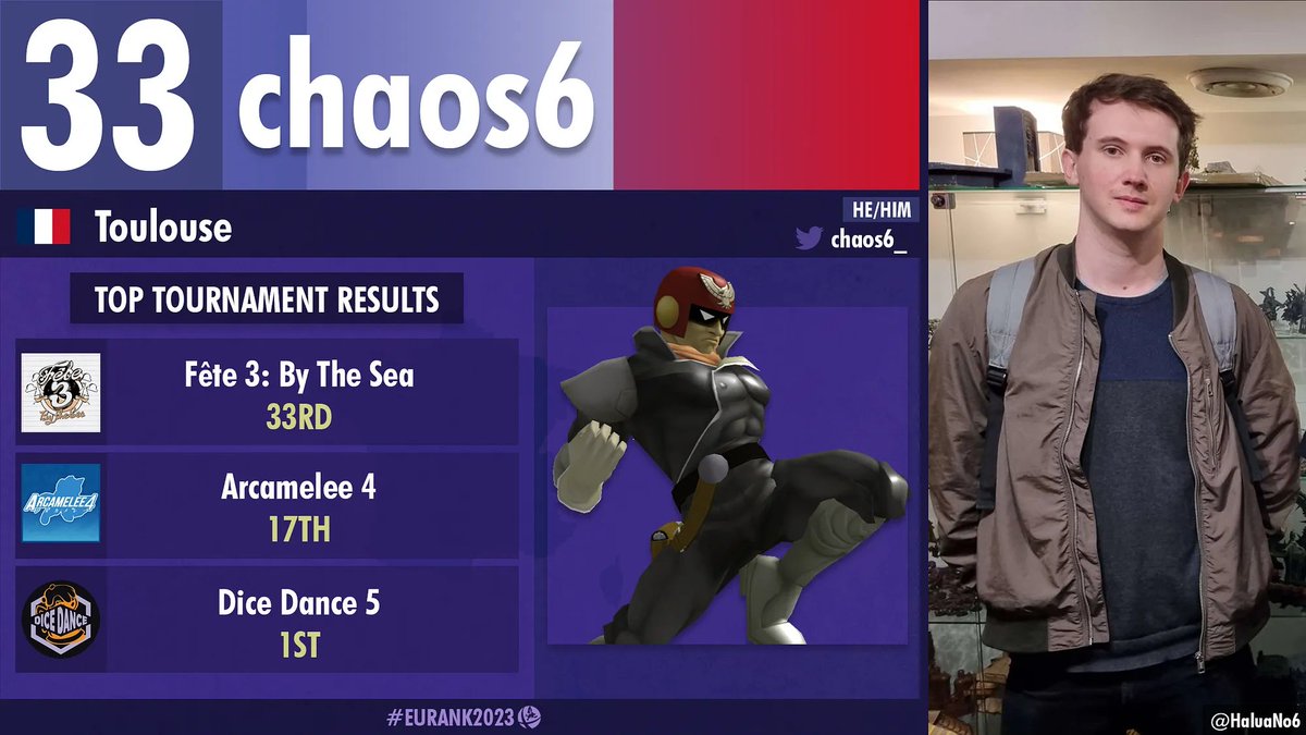 This feels surreal🍾I know I am regarded as one of the old school guys out here but it really feels like my journey only started with Slippi, having no access to practice before.

33rd in Europe babyyyyyyy🔥🔥🔥
And 8th on French PR too let's gooo 💪🥖