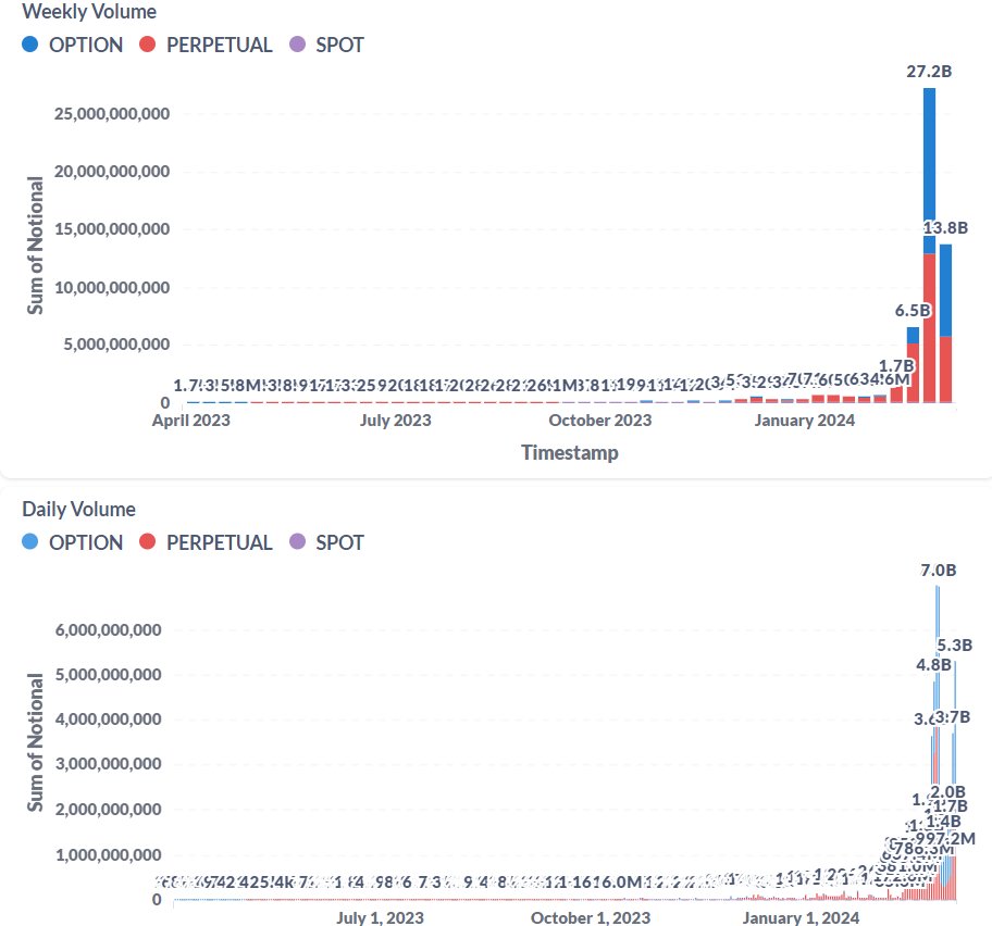 CryptoLego0311's tweet photo. #Binance 48. Launchpool projesi olan @aevoxyz’ya kısa bir giriş yapmıştık. Şimdi projeyi derinlemesine inceleyelim. 

Beğenip & RT etmeyi unutmayın.  

$AEVO merkeziyetsiz türev borsası olacak. CoinGecko verilerine göre bu sektörün piyasa değeri yaklaşık olarak 5 milyar dolar ve 24 saatlik işlem hacmi 479 milyon dolar. 
Peki projeye ilgi var mı? Platform kullanılıyor mu? Gelin inceleyelim. Projenin genel metriklerini incelediğimiz zaman:

Son bir ayda işlem hacmi 1.6 milyar dolardan 27.2 milyar dolara çıktı. Bu hafta henüz dolmadan işlem hacmi 13.7 milyar dolara çıktı. Günlük hacimleri kontrol ettiğimiz zaman düzenli bir artış görüyoruz. Özellikle Option tarafında ciddi artışlar var. 
Kullanıcı sayısında sürekli bir artış görüyoruz. Geçtiğimiz haftaki kullanıcı sayısı 60.000 ile rekor kırmış. Bu hafta dolmadan kullanıcı sayısı 47.000’e ulaştı. 
#Binance Launchpool için 45 milyon token ayrılmış. Bunun %80’ni $BNB stake edenlere ayrıldı. 

⚡️ $BNB stake için 36 milyon 
⚡️ $FDUSD stake edenler için 9 milyon adet $AEVO ayrıldı.Stake işlemi bu gece TSİ 03:00’da başlıyor. 
Son olarak tokenomics yapısını inceleyelim. $AEVO max arz 1 milyar olacak ve TGE de dolaşımda 110 milyon token olacak.

Önemli bir proje. Özellikle OTC tarafı oldukça dikkat çekici.