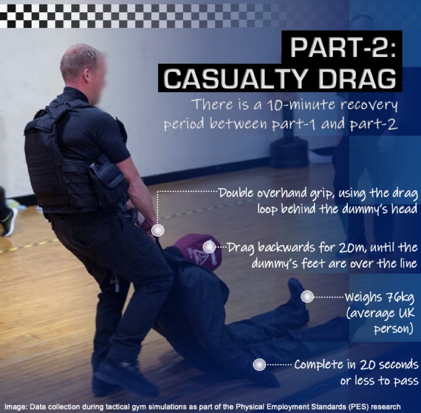 Ali Booker 💙 (@alibooker_rd) on Twitter photo Both components of the new PES-JRFT are performed while wearing a 20kg weighted vest to replicate operational PPE.
⬇️ Both components of the new PES-JRFT are performed while wearing a 20kg weighted vest to replicate operational PPE.
⬇️