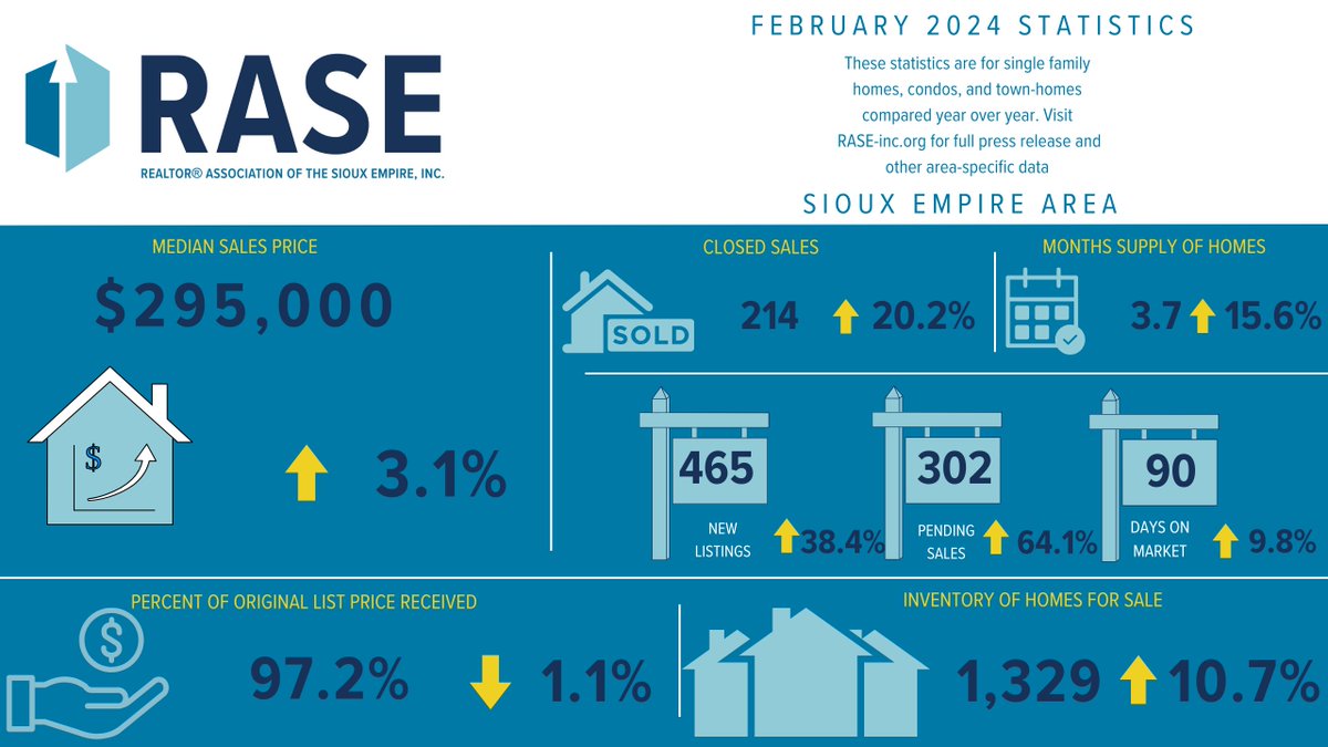 RASEInc's tweet photo. RASE February 2024 Housing Market Statistical Reporting https://t.co/H735WPUhmD