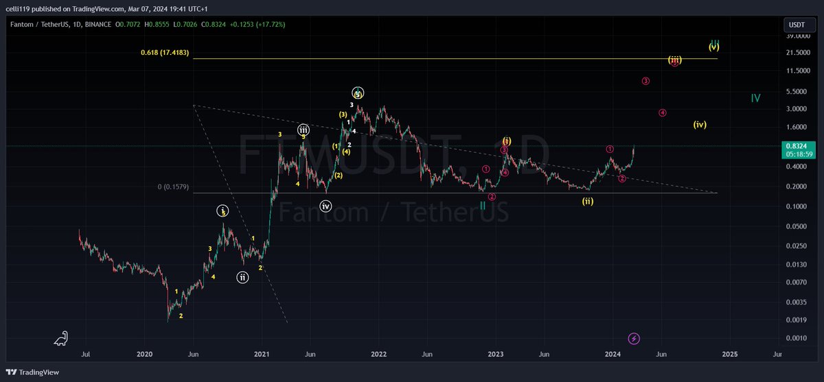 $FTM appears poised to reach a new #ATH soon! 🚀 #FTM