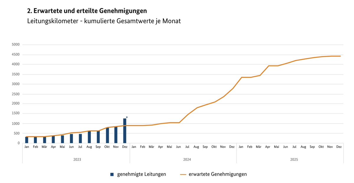 Es ist die wichtige Aufgabe des @pressebrh Kritik zu üben & daraus gilt es zu lernen. Richtig ist aber auch - der #Netzausbau wird stark beschleunigt - der #Strombörsenpreis sinkt - der #Kapazitätsmechanismus wird die #Kraftwerksstrategie gut ergänzen - für die