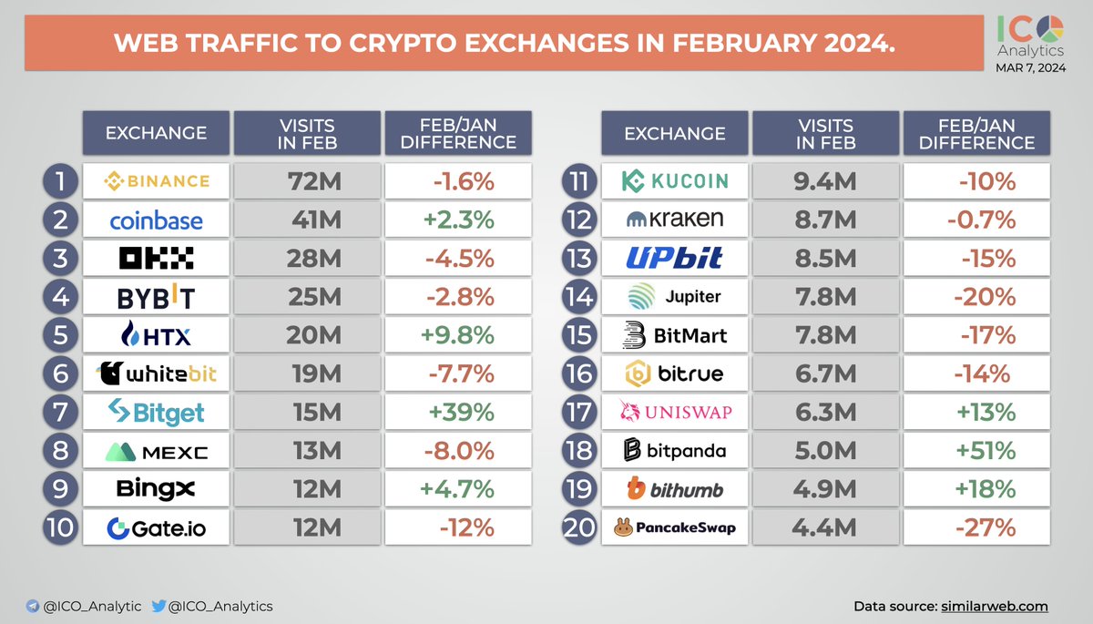 Web traffic to crypto exchanges in February 2024. According to the data  from SimilarWeb in February a cumulative web traffic to cryptocurrency  exchanges has decreased by 4.6%.
