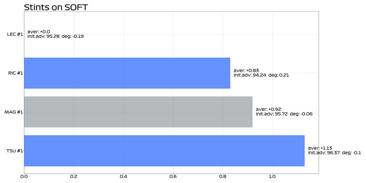 RacingTelemetry's tweet photo. Race Pace Comparison
with Degradation, Initial Advantage, and Average
#SaudiArabianGP Practice 2 
Thread 🧵 https://t.co/ik4eK8KEEG