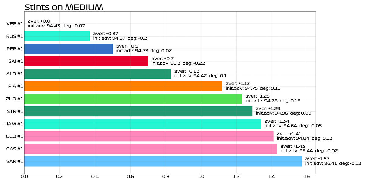 RacingTelemetry's tweet photo. Race Pace Comparison
with Degradation, Initial Advantage, and Average
#SaudiArabianGP Practice 2 
Thread 🧵 https://t.co/ik4eK8KEEG