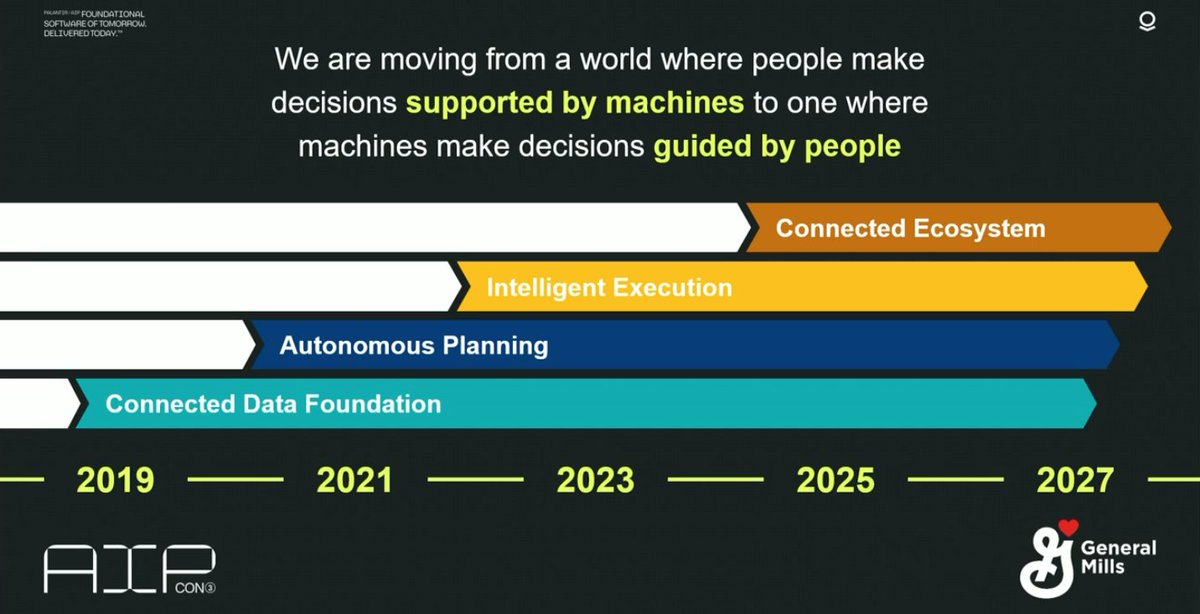 IamKurtosis's tweet photo. What is General Mills $GIS up to using Palantir $PLTR AIP?
Dave Jackett from $GIS presented at #APICon this morning, talking about how they are leveraging #PLTR AIP in day-to-day operations:
They are building an "intelligent Execution" system, but are "not stopping there"
"We've got 4,000 suppliers in a network that feed over 200 plants in North America alone"
"We try to service about 1.2M orders per year"
"Our operational folks are making about 50 Million decisions every year"
They aim to automate these decisions by leveraging AIP.
Their project, "ELF" has resulted in a system that "every day, in real time ... is taking a look at over 3000 orders ... and making recommendations automatically"
"Over 70% of the recommendations are accepted"
He also states that they are close to complete turnover of most decisions to the system.
"We were able to build this system in just a couple of months because of Palantir"
"We're saving on average about $40,000 per day ~ $14M annually"
WOW! Thoughts?!
Disclaimers:
- I own $PLTR stock!
- This analysis and post is for informational purposes only and should not be considered financial advice. Investment decisions should be based on individual risk tolerance and financial goals.
- We do not make personal investment recommendations and only provides research insight.
At Kurtosis, we give retail investors access to the type of analysis performed by quants and analysts on Wall St. every day.
Please consider following us on X!
@kurtosiscapital