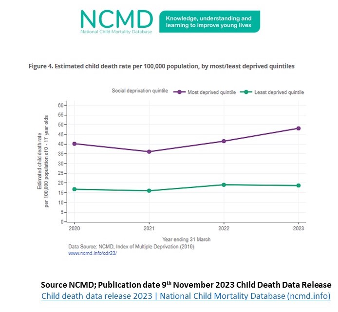 Child (0-18yrs) mortality in England 2019-2023. The disparity between most deprived and most affluent is widening @MichaelMarmot @sebkraemer ➡️ncmd.info/publications/c… @NCMD_England