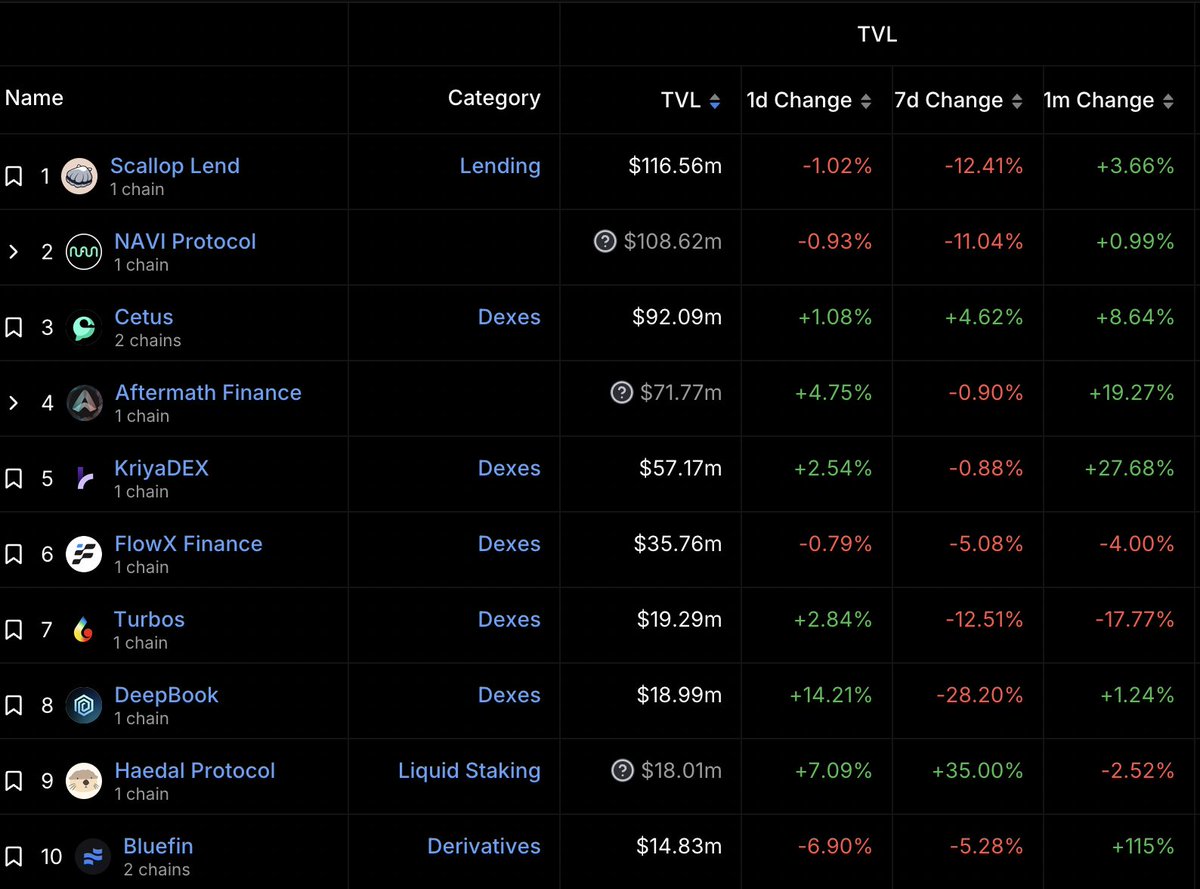 ✨ALPHA ALERT ✨ Study this 👇🏼

I'm super bullish on <a href="/Scallop_io/">Scallop</a>, the leading Money Market on SUI, and as your friendly neighborhood Doc, I wanted to share with you why i'm bullish as I think you would be too. 

(Pre-market token price is $1-2 on <a href="/WhalesMarket/">Whales Market 🐳</a> valued at FDV