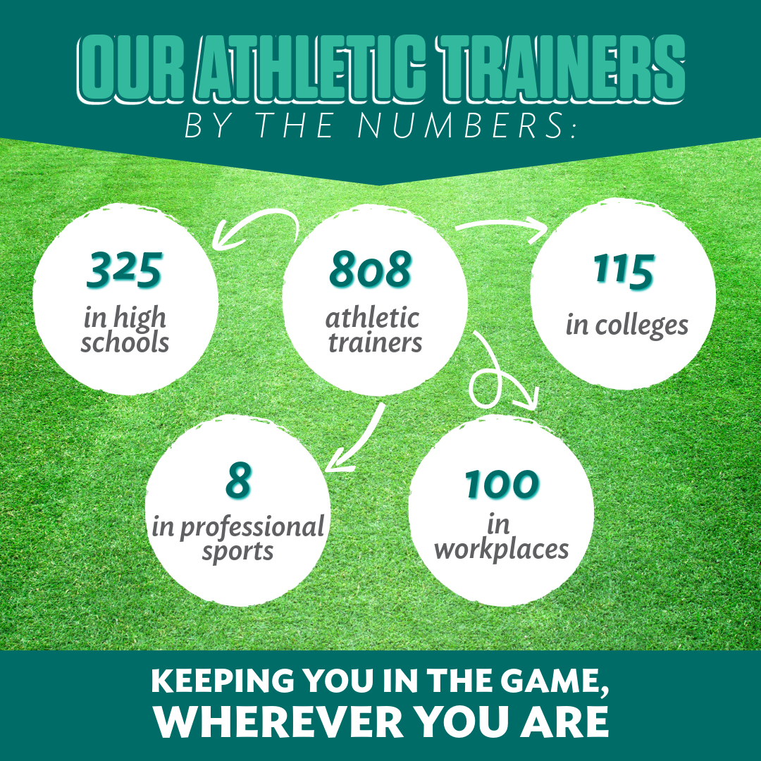 Happy National Athletic Training Month to our more than 800 ATs across the Select Medical Outpatient Division family of brands! #NationalAthleticTrainingMonth #NATM2024