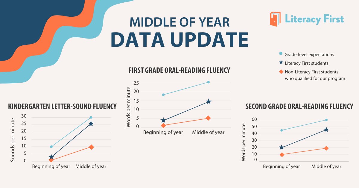 On average, Literacy First students show significant improvement in literacy skills by midyear. These graphs compare students receiving our tutoring services to those who performed similarly at the beginning of the year but did not receive Literacy First support.