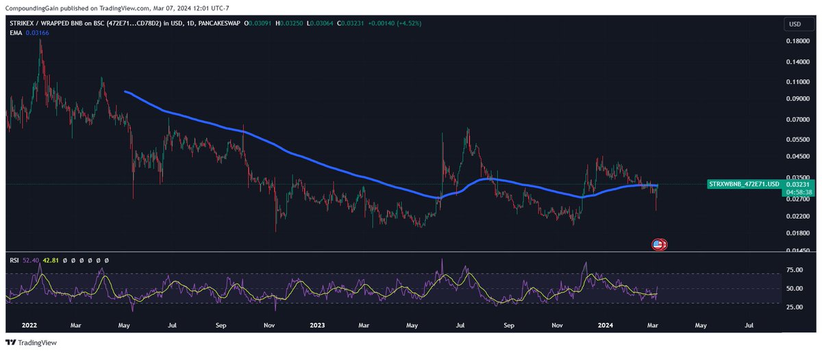 ravisingh666999's tweet photo. $XRP btc pair looks a tad oversold
$STRX
reclaim of the 200
next break of downtrend
Imagine the volume once it does get listed
#rotateProfits #positionUrSelf https://t.co/rZiLsjwycb