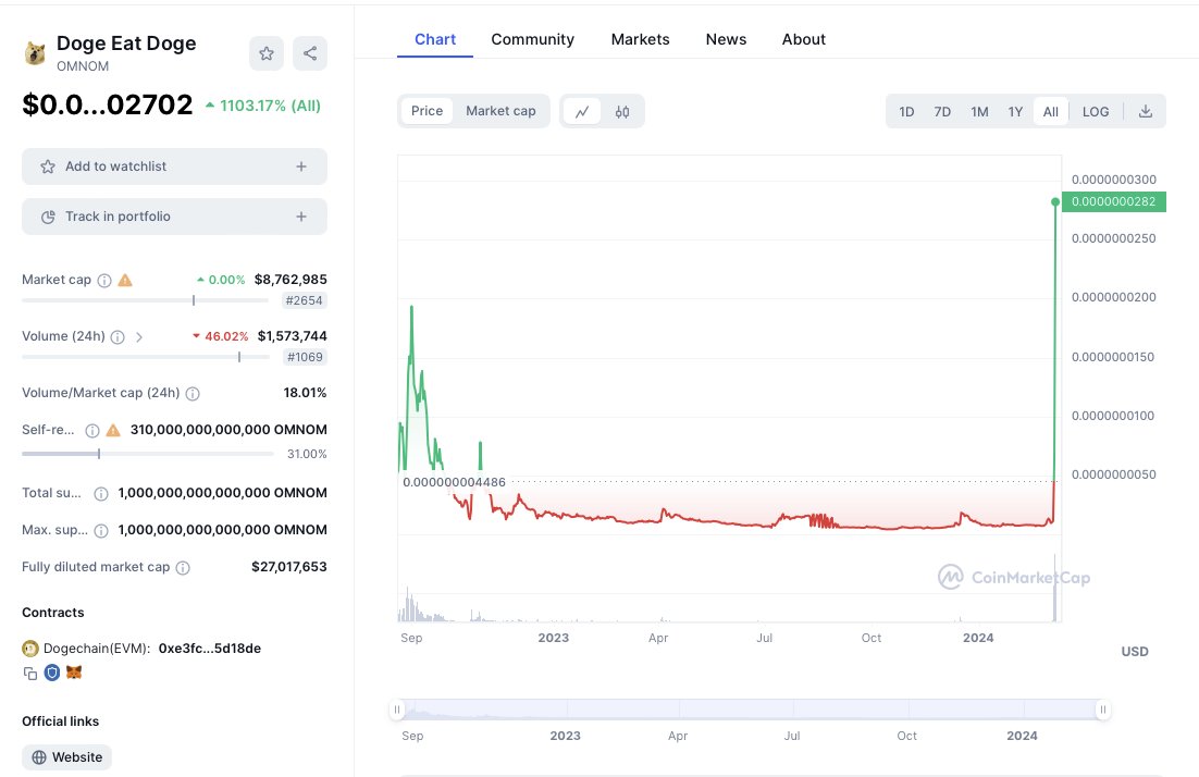$OMNOM on $DC / #Dogechain 🐶⛓️ doing CRAZY numbers! 👀

Up 1000%+ in the past few days! 📈

Over 1.5 M in trading volume alone in the past 24 hrs! 🤪

Get it on MEXC or on Dogechain! 💰
