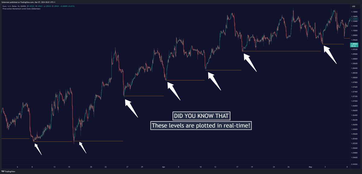 zeiierman's tweet photo. We're going to release a game-changing trend strategy soon, using these levels that are plotted in real-time!!! 🫡

Join our All-Inclusive membership before Sunday to receive an exclusive bonus strategy! 🥳👇

https://t.co/jmSHbTjUq1

#zeiierman #trendstrategy #priceaction https://t.co/XbqR7WkLON