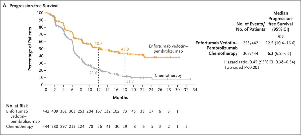 Enfortumab vedotin plus pembrolizumab treatment represents a paradigm shift in the management of advanced urothelial cancer, based on results of a new <a href="/NEJM/">NEJM</a> study. jwat.ch/48JFji7

#MedTwitter