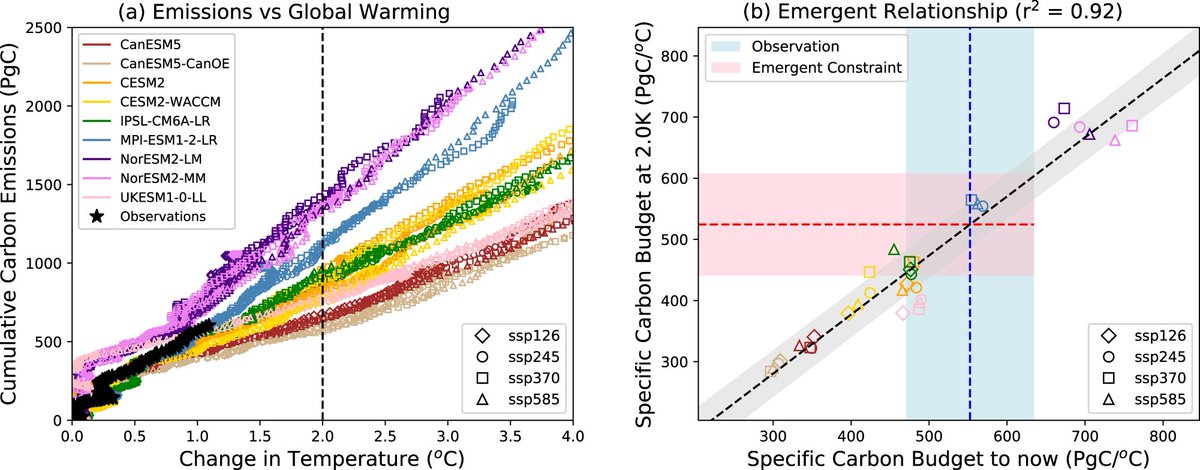 Emergent complexity is fascinating, but emergent simplicity is often more useful. I am blown away by the linearity between cumulative emissions and global warming that we see even in the most complex Earth System Models! @GSI_Exeter @MetOffice_Sci doi.org/10.1038/s41467…