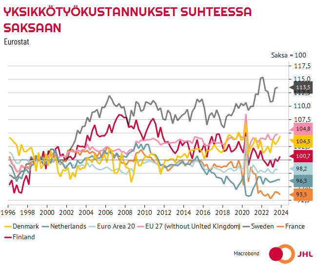 Suomella ei ole hintakilpailukykyongelmaa. Ohessa Suomen ja verrokkimaiden yksikkötyökustannukset suhteessa Saksaan - ja Saksan tasossa liikuttu 3-4 vuotta. Pohjoismaista Ruotsin kustannukset liikkuu eri hinnoissa. #atalk #Astudio @JHLry