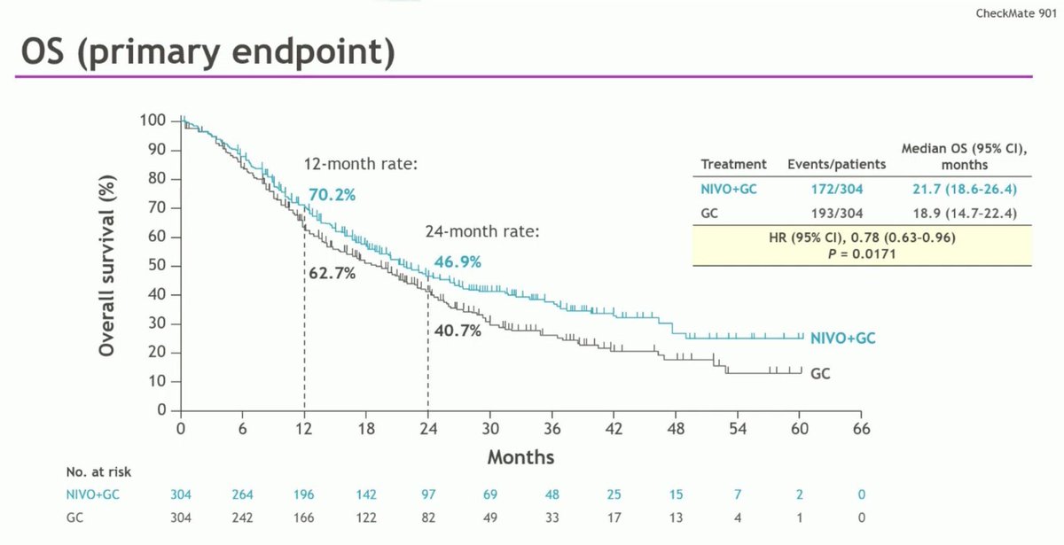 Nivo/Gem/Cis now @FDAOncology approved for 1L metastatic #bladdercancer based off #CM901: 

- Improved OS w/ Nivo (HR 0.78) 21.7mos Vs 18.9mos 
- ≥ Gr3 AEs in 62% Vs 52% 
- New Option (if a patient is not a candidate for EV302)

#OncTwitter #MedTwitter #gusm #OncEd