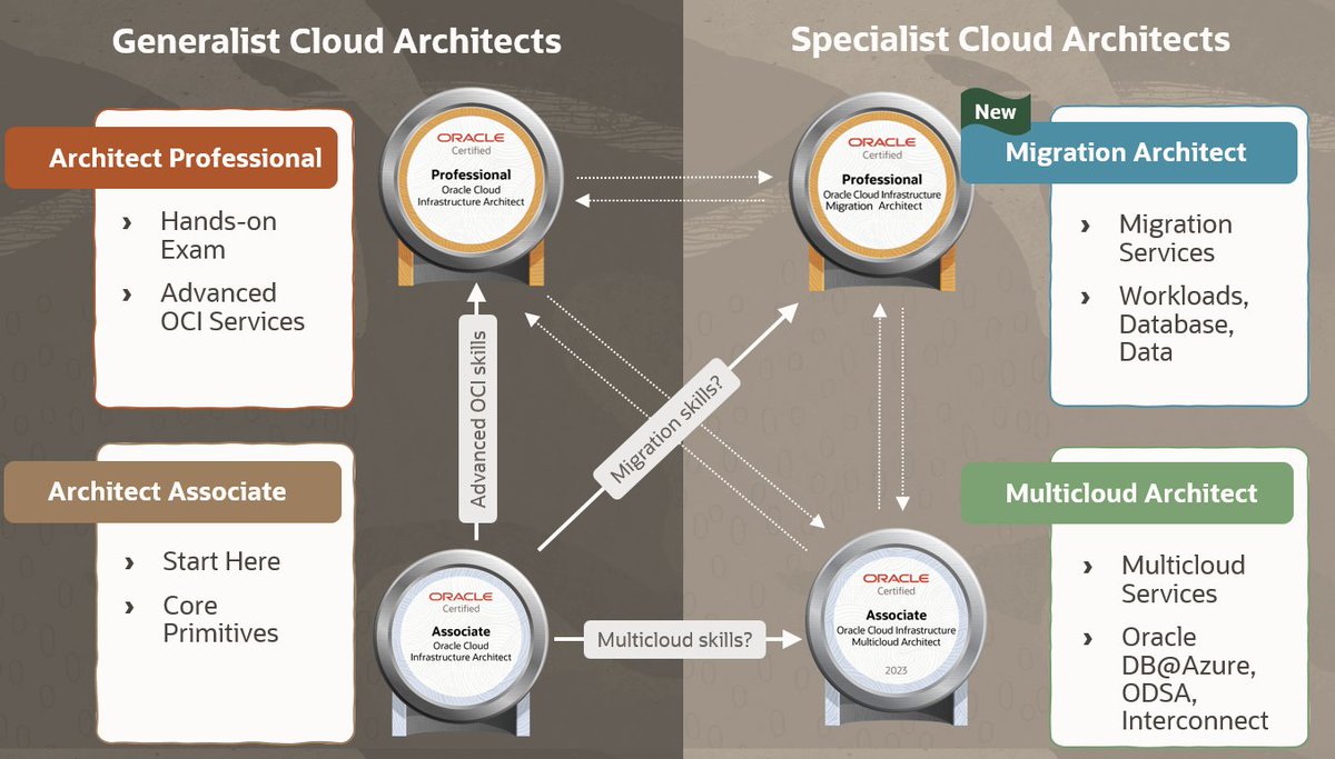 Super excited to share that OCI Migration Architect Certification is now available!

Blog post with details, lnkd.in/gmcJrWEZ