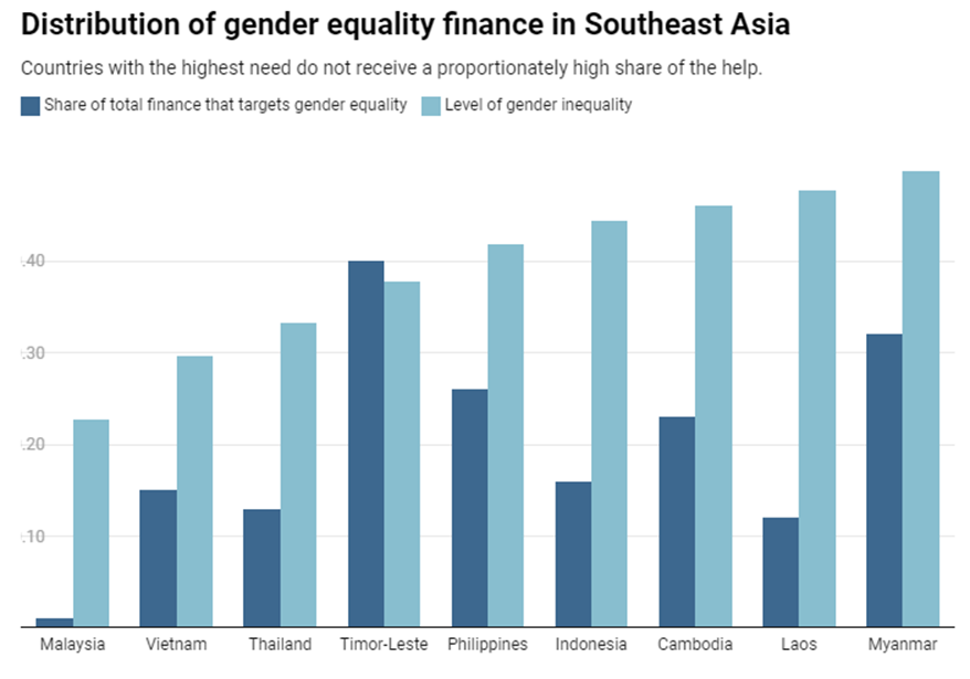 Insightful piece by @GraceStanhope @LowyInstitute, analysing Gender equality financing in Southeast Asia. Despite data limitations, it's evident that countries with the highest need don't receive a proportionate high share of Gender development finance lowyinstitute.org/the-interprete…