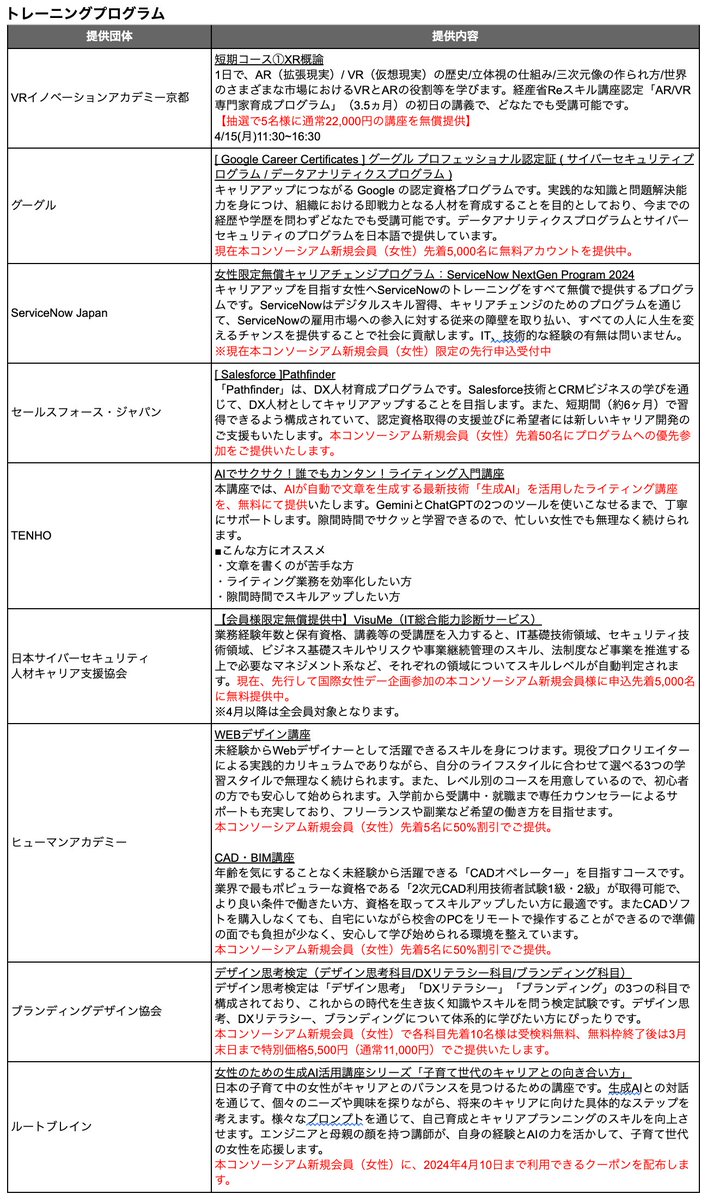 jp_reskilling's tweet photo. 3月8日の #国際女性デー にあわせて、Google、ビズリーチ、LinkedInなど15団体が、女性のリスキリングに役立つトレーニングプログラムや就業支援を無料でご提供します（総額約3億円分）！
#ウーマンリスキリングウィーク  #日本リスキリングコンソーシアム https://t.co/WPuQZdOlb3