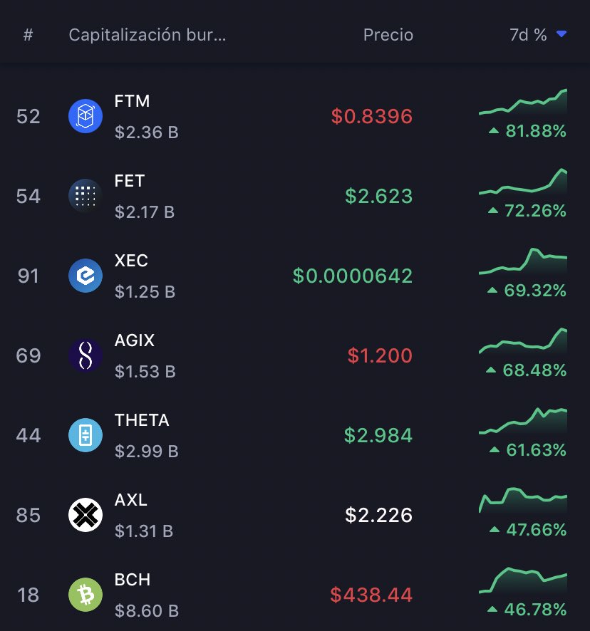 Así el TOP 7 cripto los últimos 7 días dentro del TOP 100 👀 
🥇Fantom $FTM crece 82% y está en su precio más alto de 2024
🥈Fetch Ai $FET crece 72%, al borde del top50
🥉eCash $XEC crece 69%
Todas superan el crecimiento de $BTC 
💎 $AGIX $THETA $AXL $BCH en TOP 7 (sin memecoins)