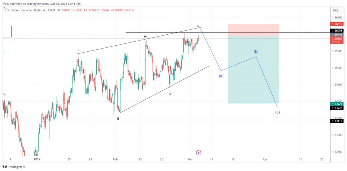 fx_pag's tweet photo. USDCAD moving 130pips✅❤️‍🔥❤️‍🔥
leading diagonal, learn to earn. #elliotwave #diagonal #usdcad #priceaction https://t.co/m9FxCHvJt5