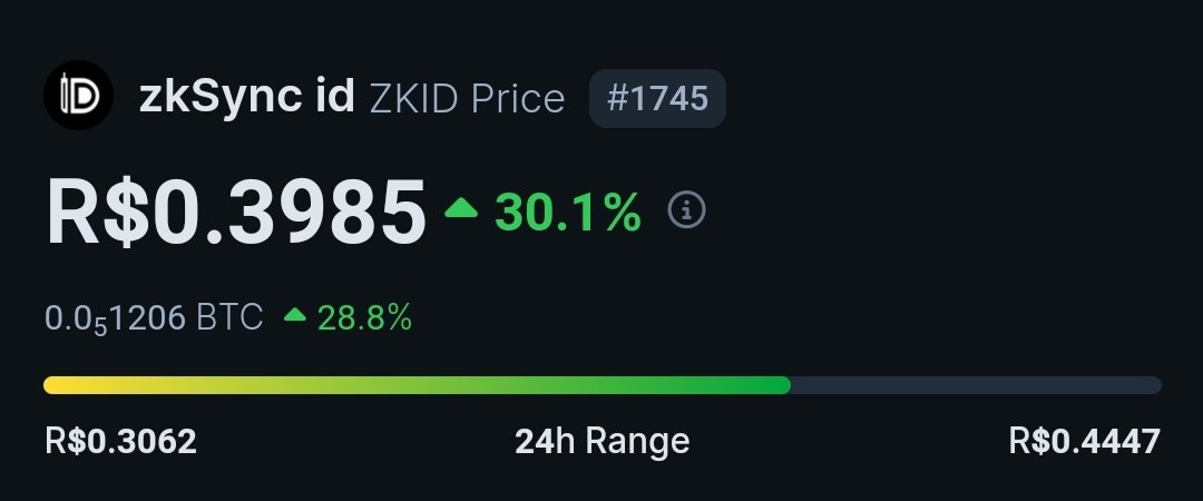 Um dos projetos de Name service mais destacados dentro da ecosistema da #zkSync é o famoso #zkSyncID #ZKID e já disparou o seu preço mais baixo de R$ 0.025 para um topo histórico de R$ 0.49 na semana passada

Vejo potencial incrível no #ZKID nos próximos meses
Supply 100mi