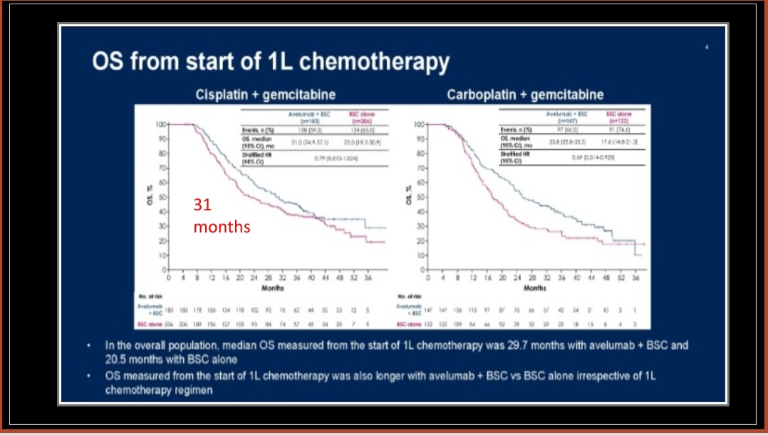 Nivo plus Gem cis got FDA approval for metastatic or advanced urothelial carcinoma.  Median OS of 21.7 months.  
Javelin 100 gave  median OS of 31 months for cisplatin eligible pts ( With longer duration of follow up )
 
Only difference in two strategies is 6 additional cycles of…