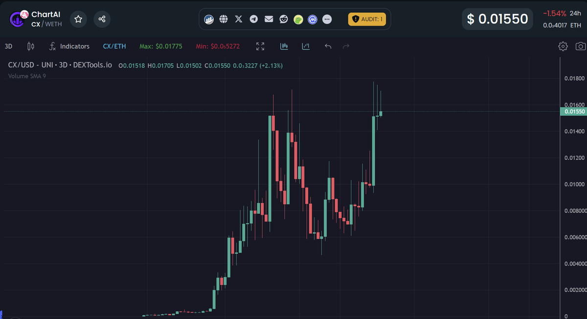 gandalfcryptto's tweet photo. $CX @ChartAI_erc 

Said it earlier today, if you have full conviction in something, buy dips, ignore red days, trust the team. 

The $CX team has been killing it since the beginning, and the community too, never stopped supporting, there's more coming! https://t.co/YcSjPyQ7LJ