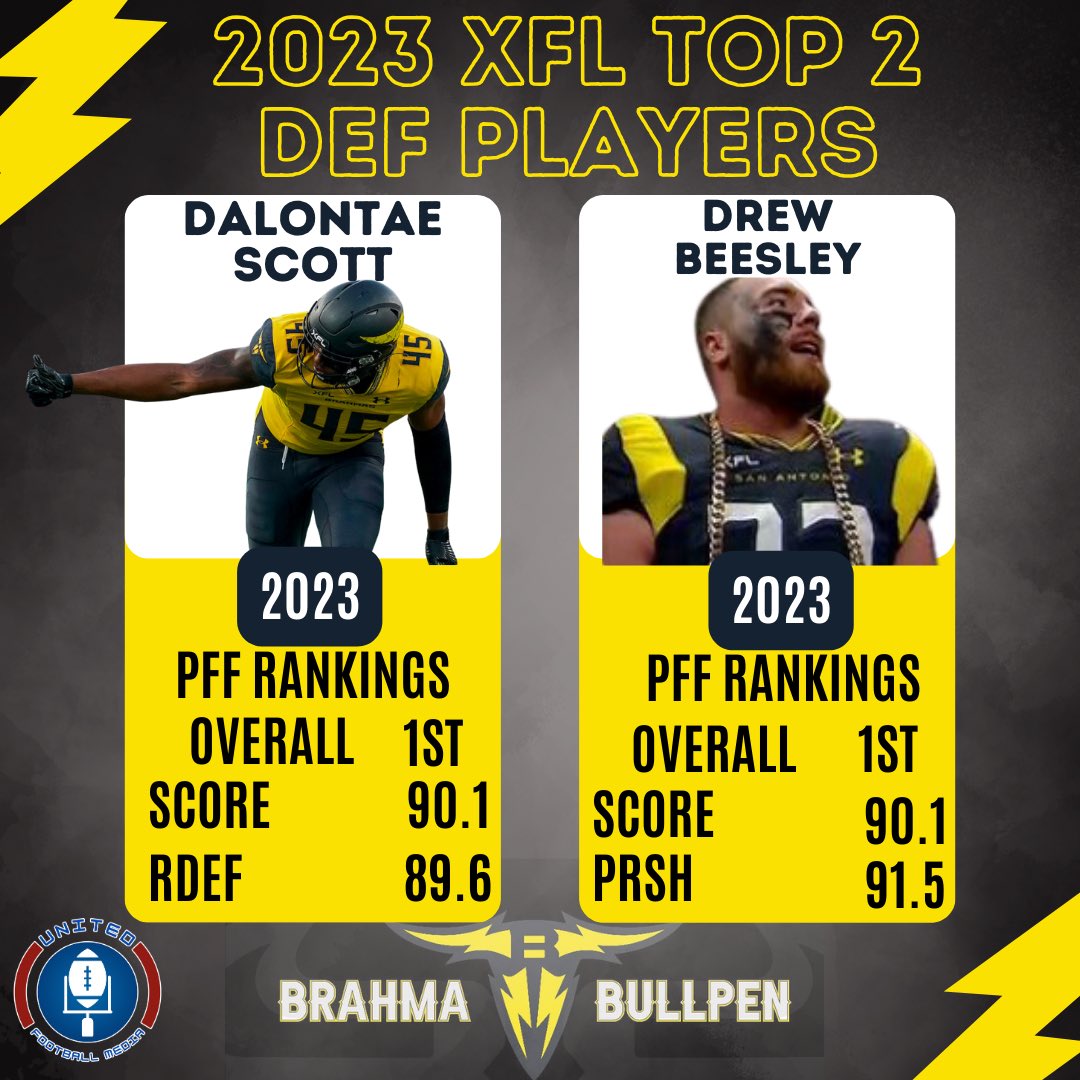 JoshuaMair210's tweet photo. Would it surprise you to know the top 2 rated defensive players by @PFF from the #XFL 2023 season are both @XFLBrahmas .. 

@drew_beesley85 and D. Scott! 

Well it shouldn’t 🟡🤘⚫️

#TorosUnidos #Hornsforward #UFL2024 https://t.co/hbregbf2V5