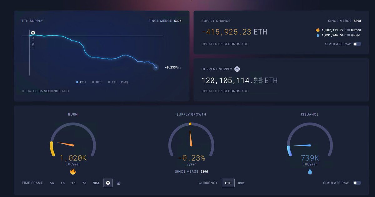 RichardHeartWin's tweet photo. #Ethereum is the most likely coin in the world to get a U.S. ETF next. Historically $ETH has murder Bitcoin returns, as you could once get 2000 ETH for 1 BTC. Now you can only get 17. BTC bros are excited about the BTC inflation going down by half. It's still inflating, but ETH hasn't been!

If doing things on chain is better than off chain, think about how much more on chain happens on ETH than on BTC.

Check out https://t.co/nqltofx86B, it's designed to help get the ETH fees down, has an even lower base inflation and higher throughput, You've probably got free coins waiting for you on there too, if you had any assets on ETH last year.

TLDR; Ethereum is better than Bitcoin in almost every possible way. It's more secure, faster, cheaper, higher throughput, with a more ambitious road map.