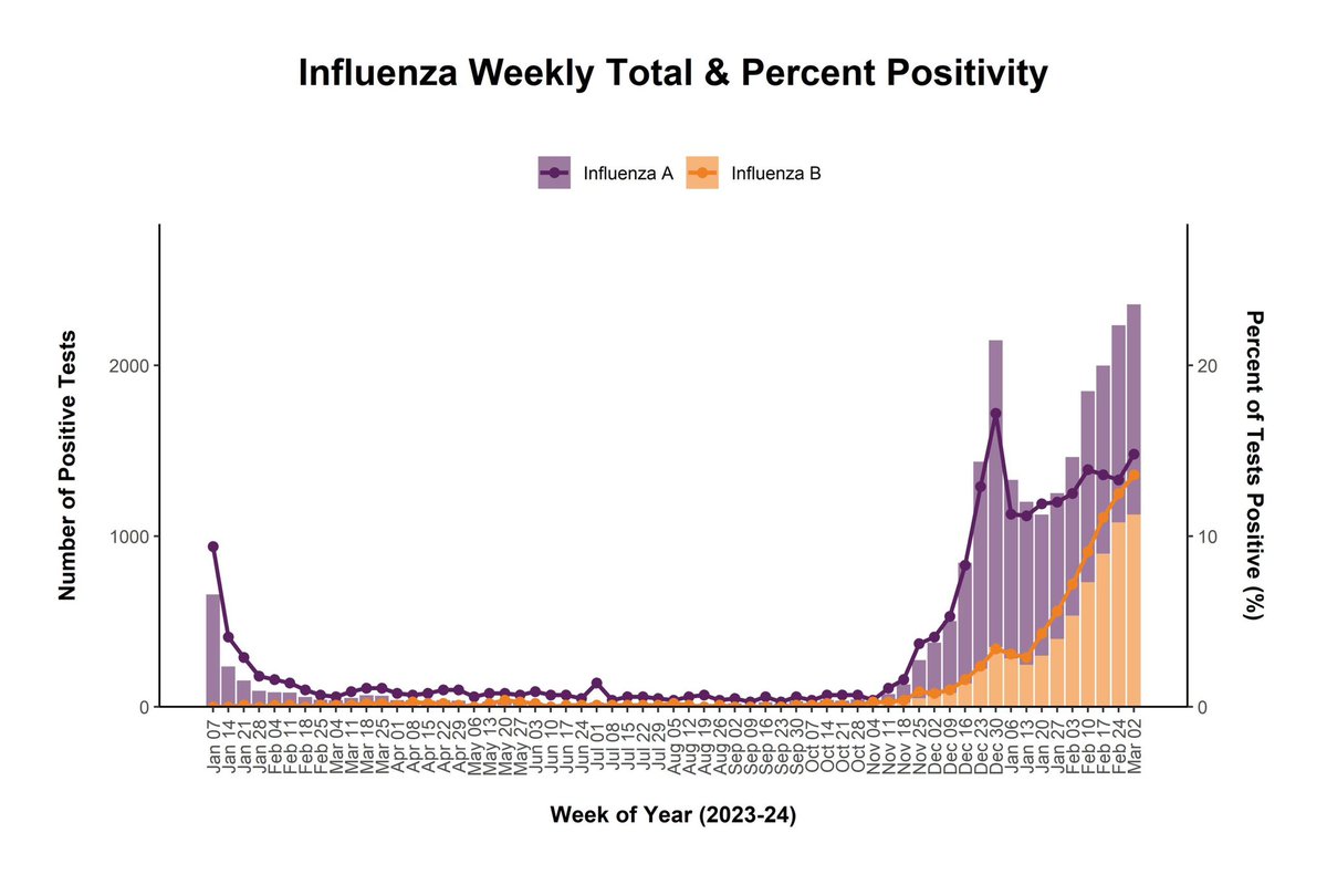🦠🦠🦠🦠🦠🦠🦠🦠🦠🦠

Flu is still peaking in Cleveland. 

clevelandcliniclabs.com/respiratory-vi…