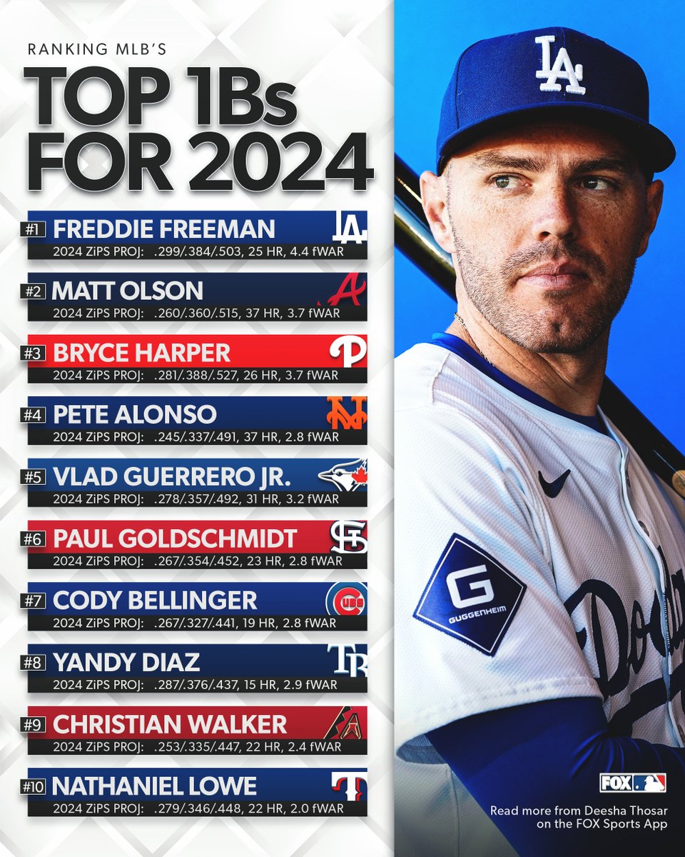 Ranking the top 10 first basemen for 2024 🙌