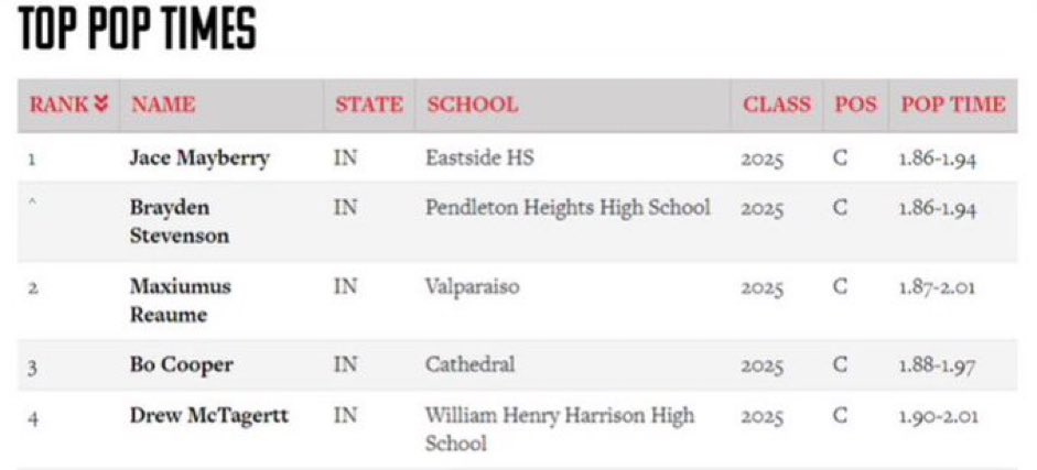 JaceMayberry2's tweet photo. Attended the @PrepBaseballIN Preseason All-State this past weekend.
Great competition. Big Thanks @CTrinkle23 
@CadeWillard25 @EastsideScores @owenwillard25 @PrepBaseINScout 
@PBR_Uncommitted @BUncommitted 

1.86 POP
96.5 EV
LHH
Let’s go https://t.co/ai99GyUCaA