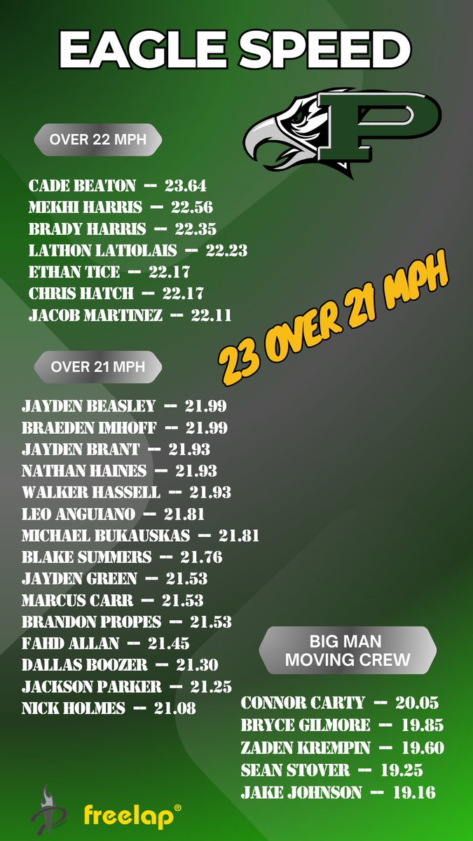 Don't blink....you just might miss these guys! Hard work in the offseason is paying off. 23 guys over 21 MPH, 62 guys over 20MPH