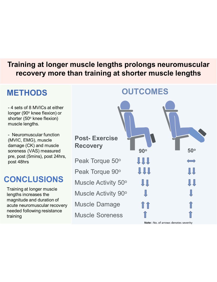 #ArticlesInPress: Joint-angle specific neuromuscular time-course of recovery following isometric resistance exercise at shorter and longer muscle lengths.

<a href="/gerdy_mac/">Dr. Gerard McMahon</a>, and Gladys Onambele-Pearson
ow.ly/xXeJ50QNYOK 
#JAPPL #Activity #Strength