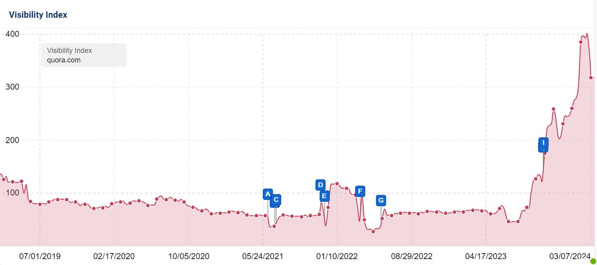 lilyraynyc's tweet photo. Looks like the March Core Update is quickly reversing the trend for Quora, which has been gaining huge SEO visibility over the last several months. https://t.co/Y7H0C8VBB0
