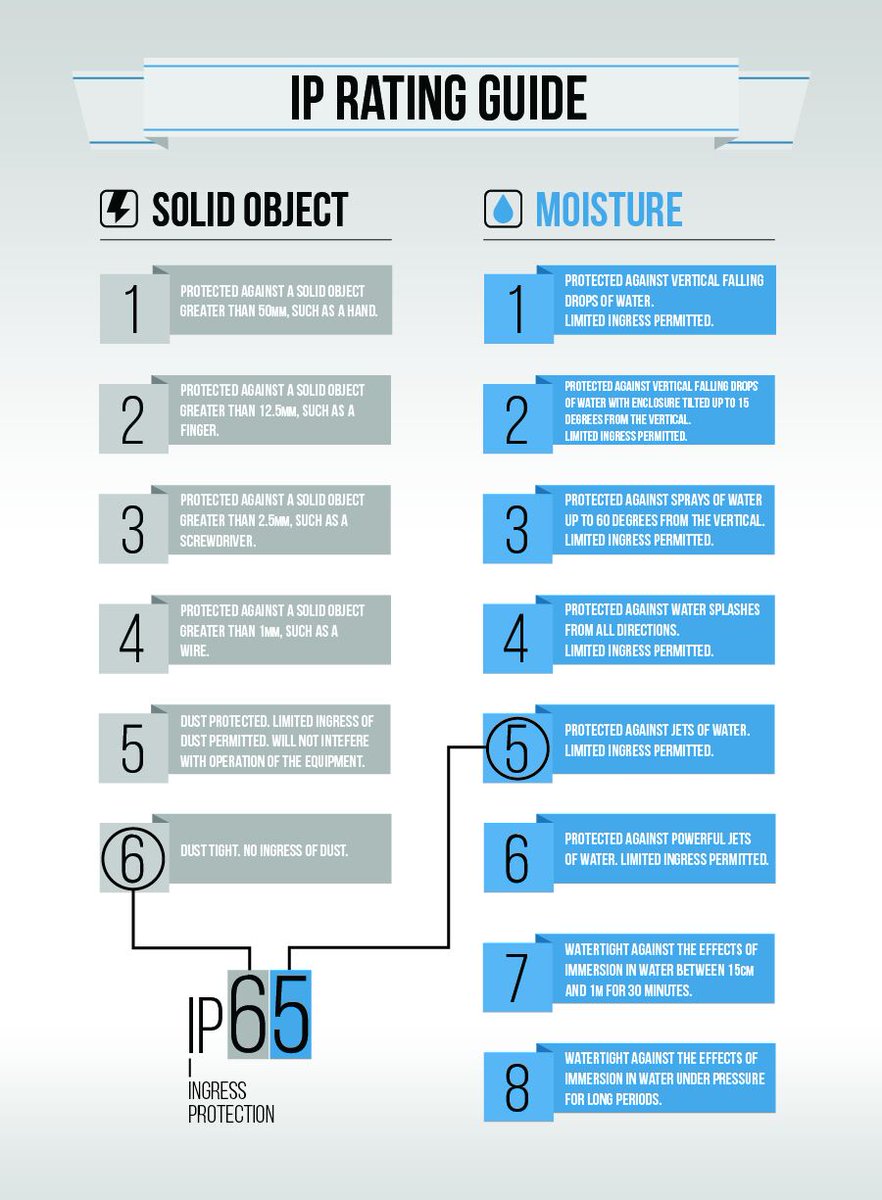 LabTestCert's tweet image. IP Ratings - Is your smartphone waterproof or water resistant?  @labtestcert can help you figure that out! 

#IngressProtection #WaterIngress #IPRatings #IPTesting #EnvironmentalTesting #WaterProof #WaterResistant #ProductTesting