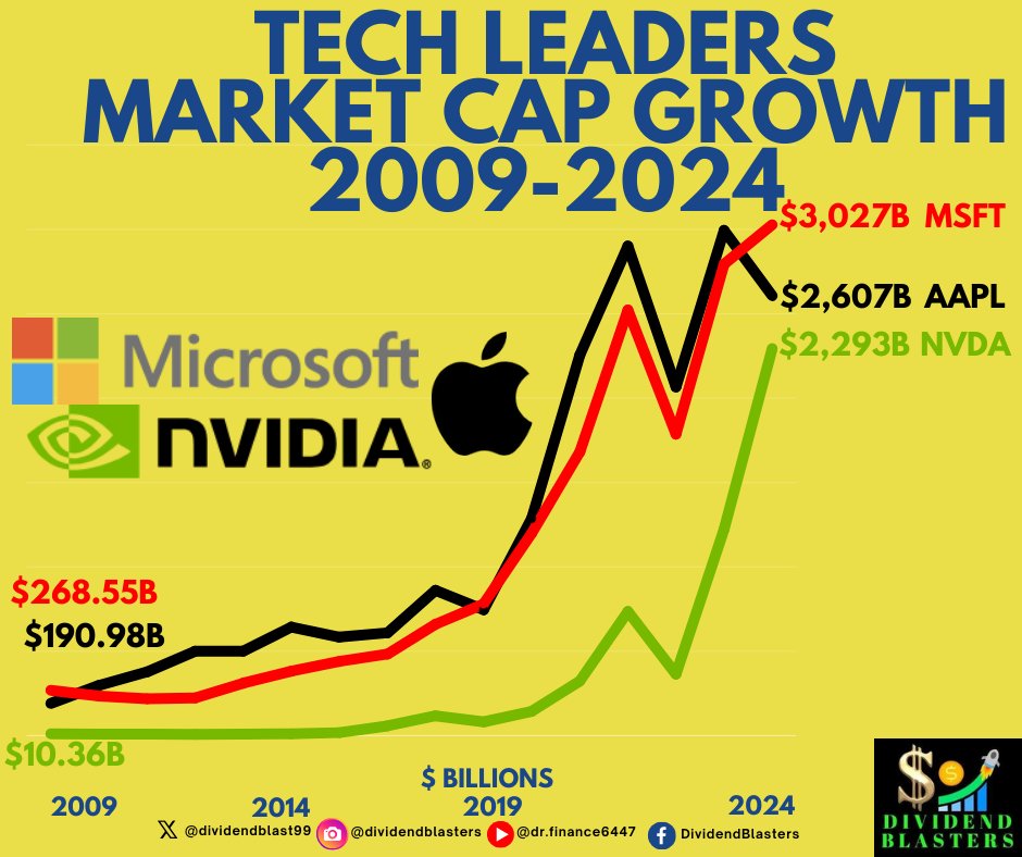 $MSFT $AAPL $NVDA #marketcap #dividendstocks #stockstobuy #finance #finances #personalfinance #dividendgrowth #warrenbuffett #stocks #stockmarket #financialfreedom #financialliteracy #financialcoach #financialeducation #passiveincome #money #million #millionaire #stockmarket