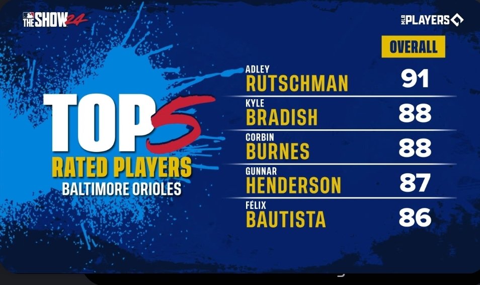 EveryOrioleEver's tweet photo. Orioles top ratings for MLB The Show 24
Felix🥲 https://t.co/oS3Uz0HVgQ
