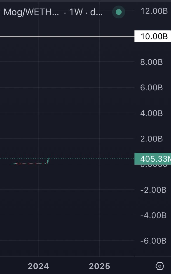 Day 5 of posting the $MOG chart everyday until it hits $10B