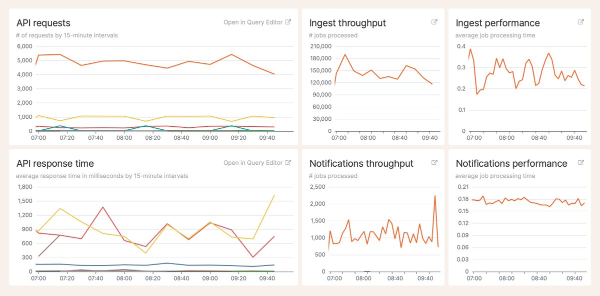 honeybadgerapp's tweet photo. 🚀 JUST LAUNCHED:

Honeybadger now supports structured event logging, data visualizations, and custom dashboards.

It's the logging tool you always wanted and the observability tool you didn't know you needed.

Introducing Honeybadger Insights. 🧵👇 https://t.co/YTLiKFz3e2
