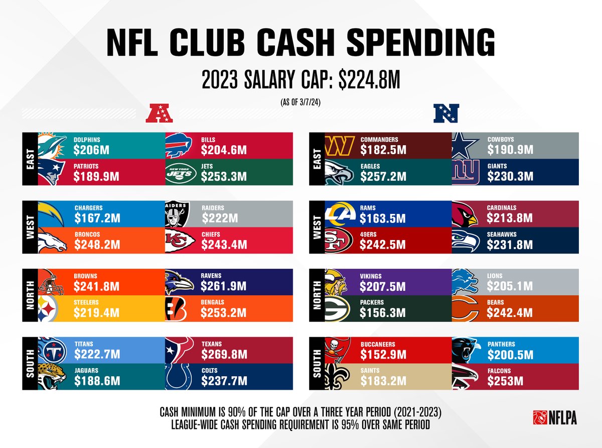 NFLPA's tweet photo. A look at each club's cash spending for the 2023 season (As of 3/7/24). 💵 https://t.co/kfEb2YDzFP