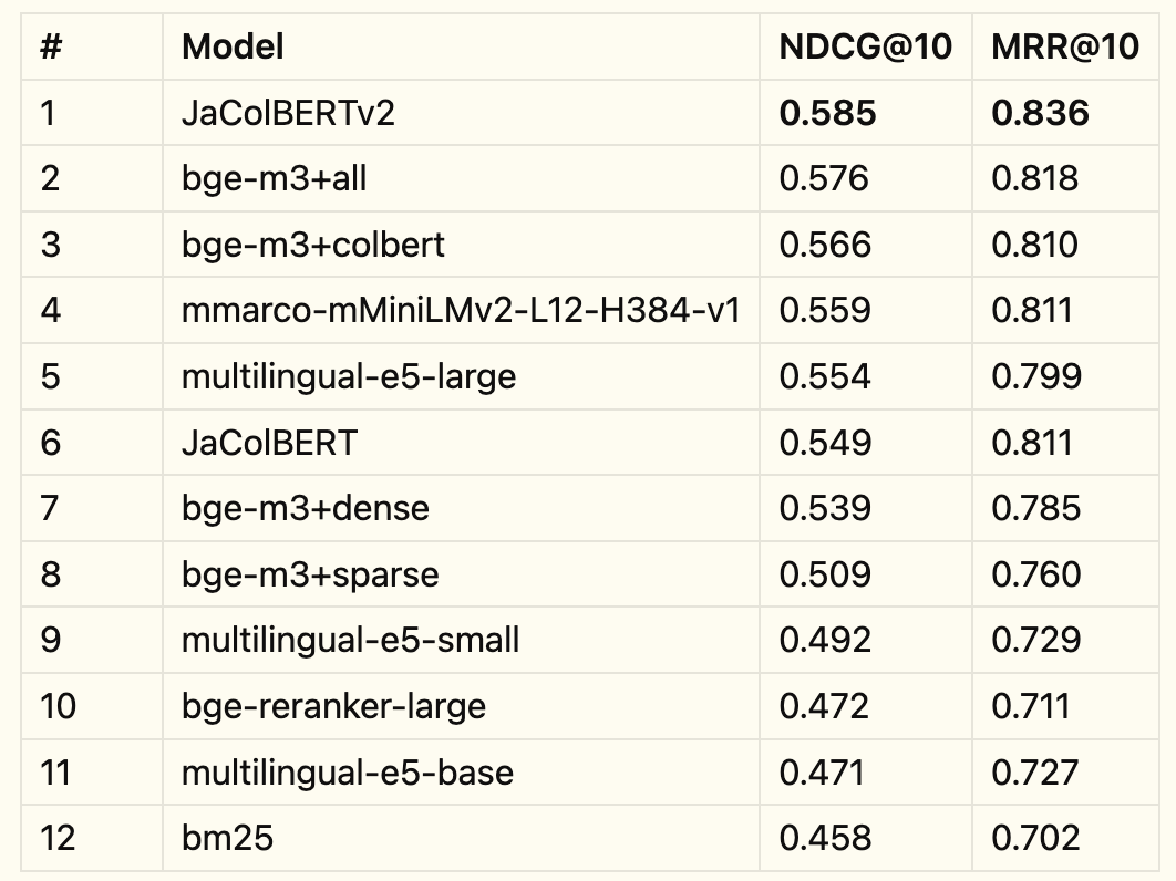 🇯🇵JaColBERTv2 is out 🎉🎉 It's an extension of JaColBERTv1 using distillation - with @lateinteraction's MSMarco scores applied to MMARCO-🇯🇵 JaColBERTv2 tops @hotchpotch's JQaRa, doing 5.6% better than the best single-vector model & outperforming models w/ 5x the param count!