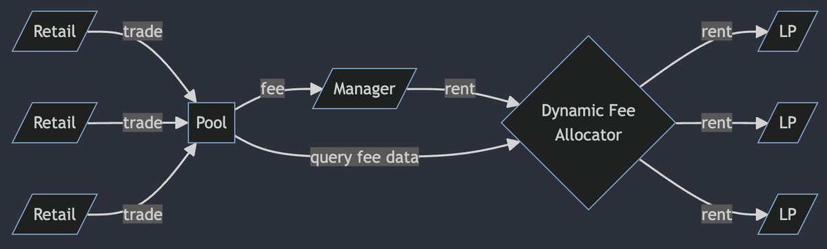 tldr; agents bid to become the manager, which controls dynamic (capped) fees manager distributes their per-block bid to lp's regardless of profitability, incentivizing an optimal fee for retail value capture manager also gets arbs for free (minus gas) p dope