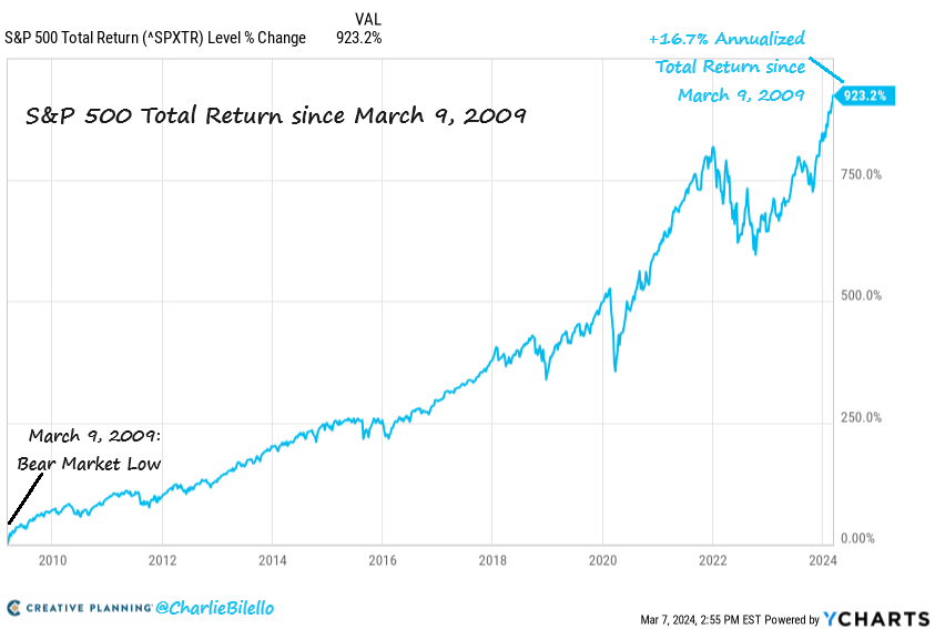Charlie Bilello on X: The Nasdaq 100 fell 83% from March 2000 to October  2002. That was a real bear market - what we saw in January was just a flesh  wound.