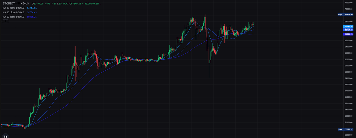 $BTC has now fully recovered above the 10,30,60 MAs (moving averages) after a drop back to $59k. Hourly chart looks bullish now.

You can trade BTC/USD with leverage on DPEX  
- Avalanche Network 
avalanche.dpex.io/#/trade

- Arbitrum Network 
arbitrum.dpex.io/#/trade