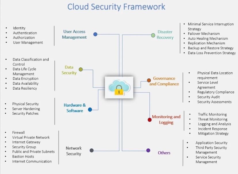 hackinarticles's tweet photo. Cloud Security Framework

#infosec #cybersecurity #pentesting #redteam #informationsecurity #CyberSec #networking #networksecurity #infosecurity #cyberattacks #security #linux #cybersecurityawareness #bugbounty #bugbountytips https://t.co/HJI9xP6EUp