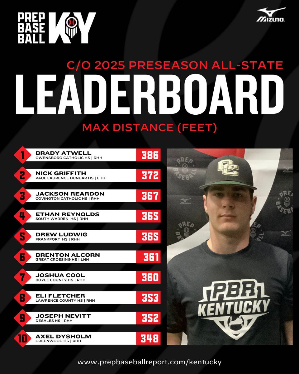 Prep Baseball Kentucky (@prepbaseballky) on Twitter photo 🚨Preseason All-State🚨
⚾️Class of 2025 Max Distance Leaders⚾️
<a href="/cfulii/">Chris Fuller</a> <a href="/JamieTessoff/">JT18</a> <a href="/BlakePerry_34/">Blake Perry</a> <a href="/prepbaseball/">Prep Baseball</a> <a href="/ShooterHunt/">Shooter Hunt</a>
⬇️⬇️⬇️ 🚨Preseason All-State🚨
⚾️Class of 2025 Max Distance Leaders⚾️
<a href="/cfulii/">Chris Fuller</a> <a href="/JamieTessoff/">JT18</a> <a href="/BlakePerry_34/">Blake Perry</a> <a href="/prepbaseball/">Prep Baseball</a> <a href="/ShooterHunt/">Shooter Hunt</a>
⬇️⬇️⬇️